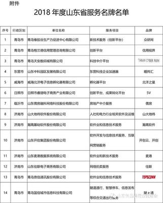 青島多家機(jī)構(gòu)上榜 山東發(fā)布214個(gè)服務(wù)名牌，科技中介服務(wù)成亮點(diǎn)