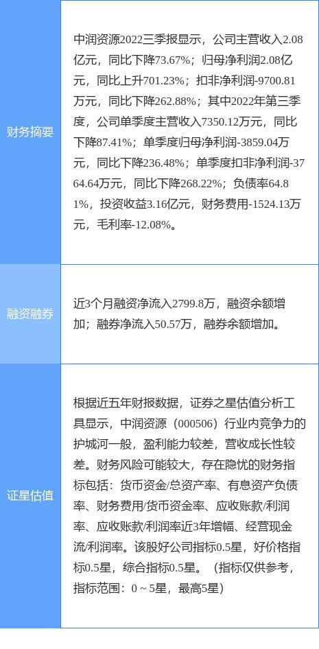 異動(dòng)快報(bào) 中潤(rùn)資源午后強(qiáng)勢(shì)漲停，點(diǎn)佰趣分潤(rùn)系統(tǒng)引關(guān)注